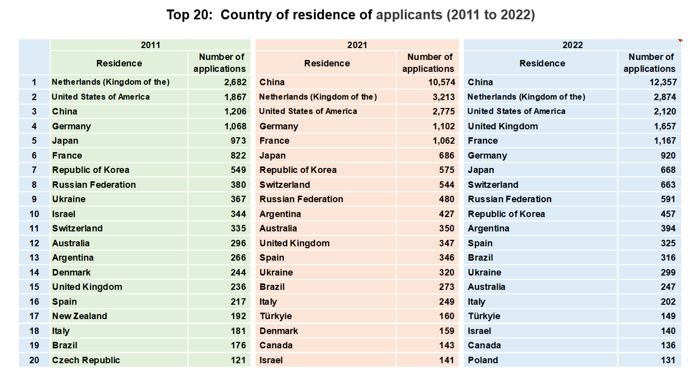 19_top20_country_residence_applicants_2011_2021_2022