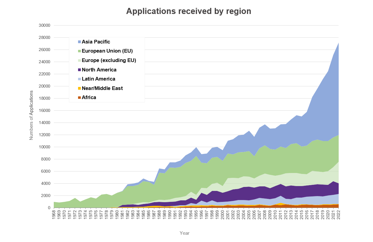 6_applications_by_regions