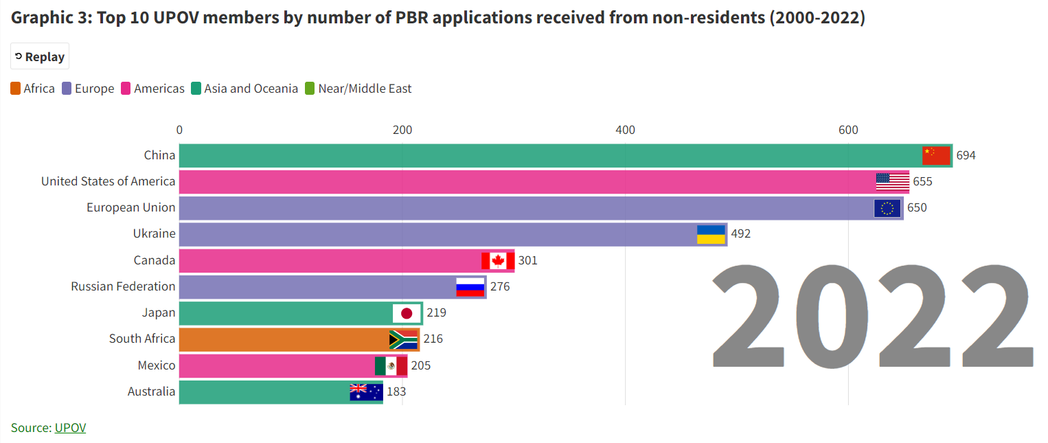 3_top_10_upov_members_by_number_of_pbr_applications_filed_by_non_residents_2000_2022