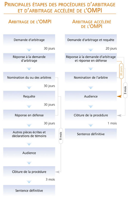 Principales étapes