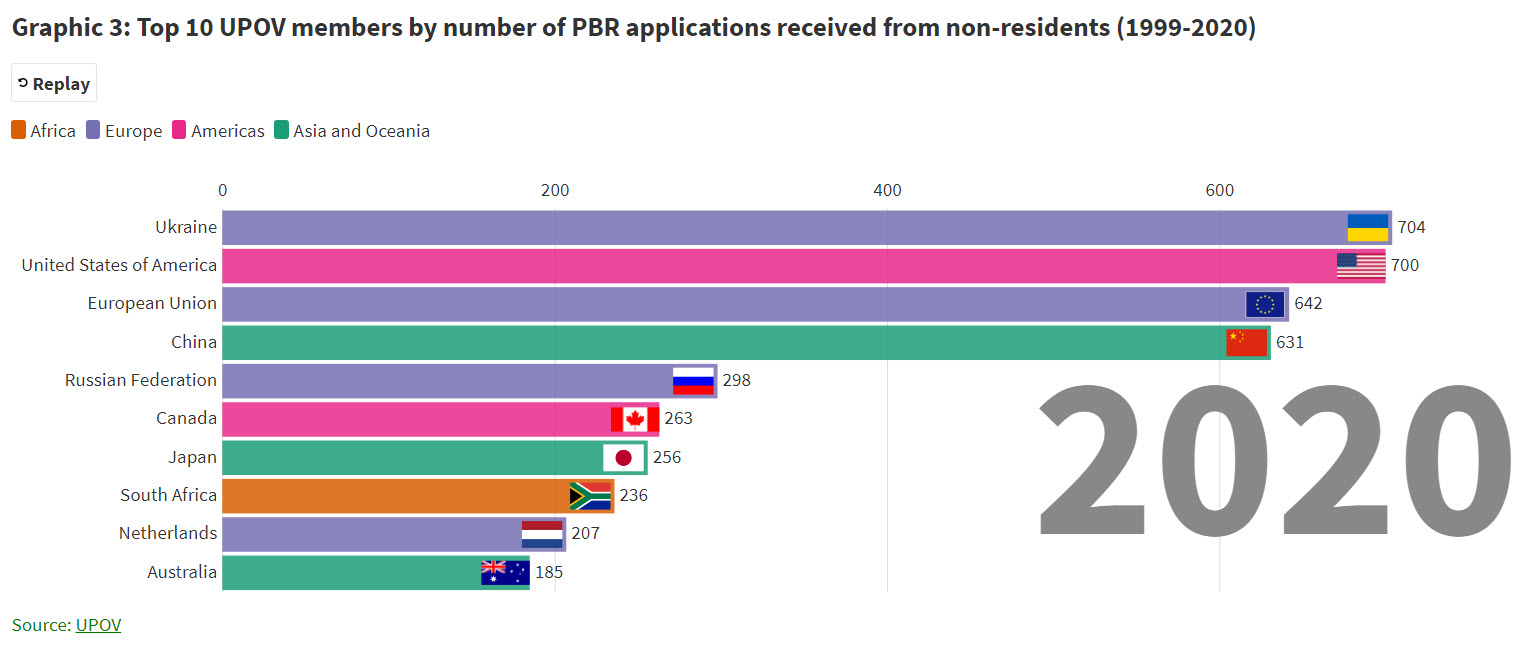 3_top_10_upov_members_by_number_of_pbr_applications_filed_by_non_residents_1999_2020