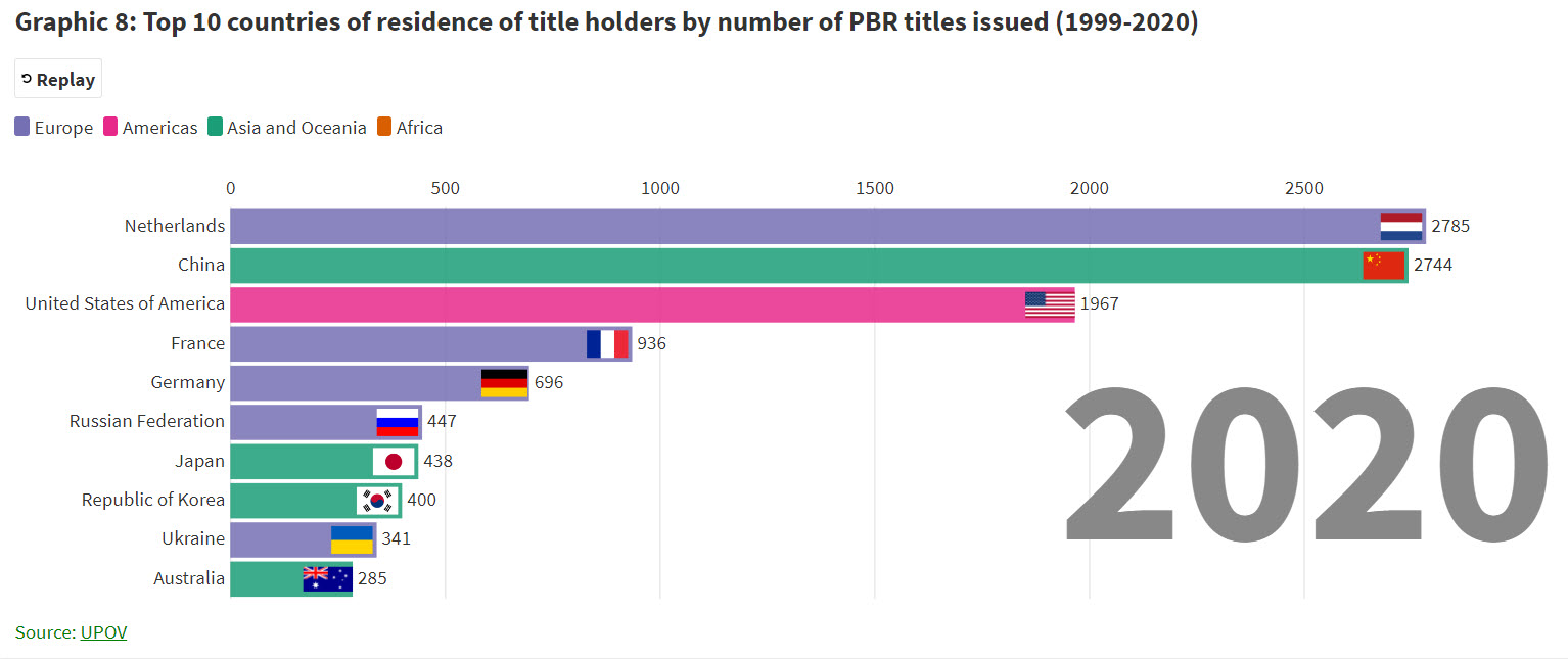 8 _top_10_countries_of_residence_of_title_holders_by_number_of_pbr_titles_issued_1999_2020
