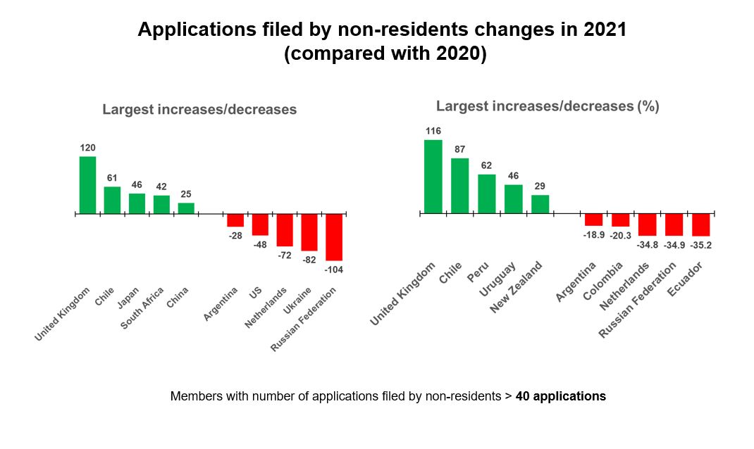 11_increase_decrease_applications_filed_by_non_residents