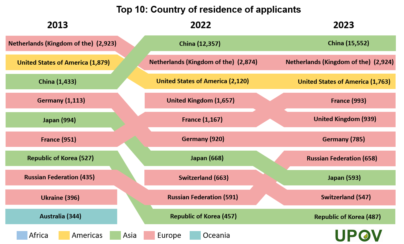 11_top_10_rank_country_residence_applicants_2023