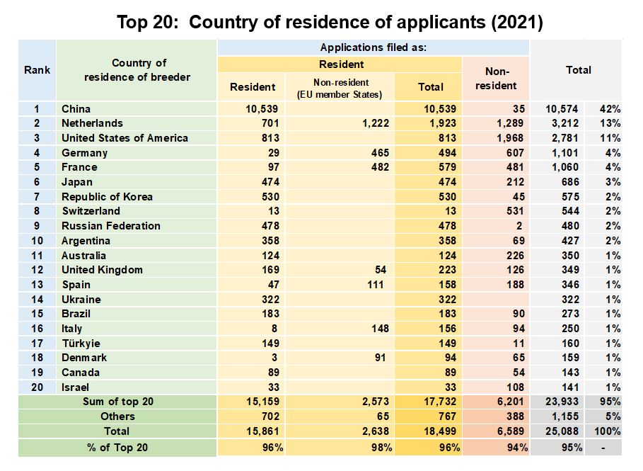 12_top20_country_residence_applicants_2021 