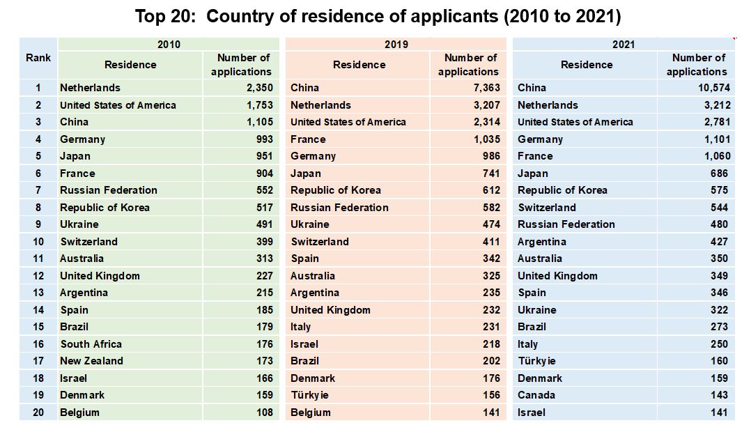 13_top20_country_residence_applicants_2010_2019_2021 