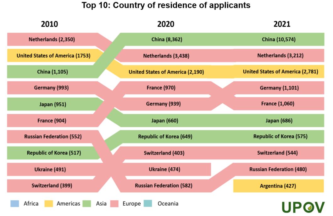 14_top10_country_residence_applicants_2021_rank