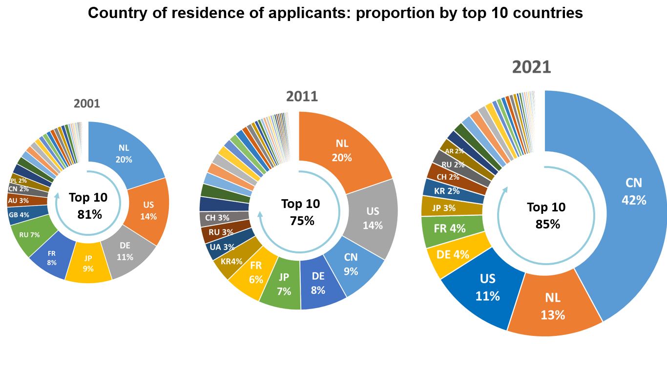 15_top10_country_residence_applicants_2021_piechart