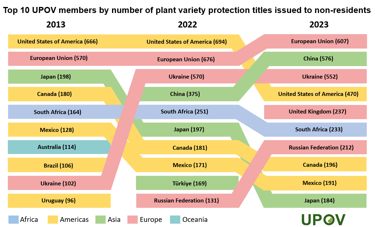 15_top_10_rank_members_titles_issued_to_non-residents_2023