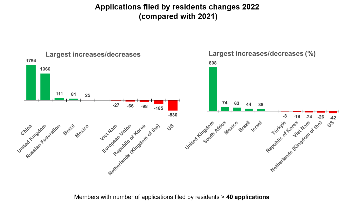  17_increase_decrease_applications_filed_residents