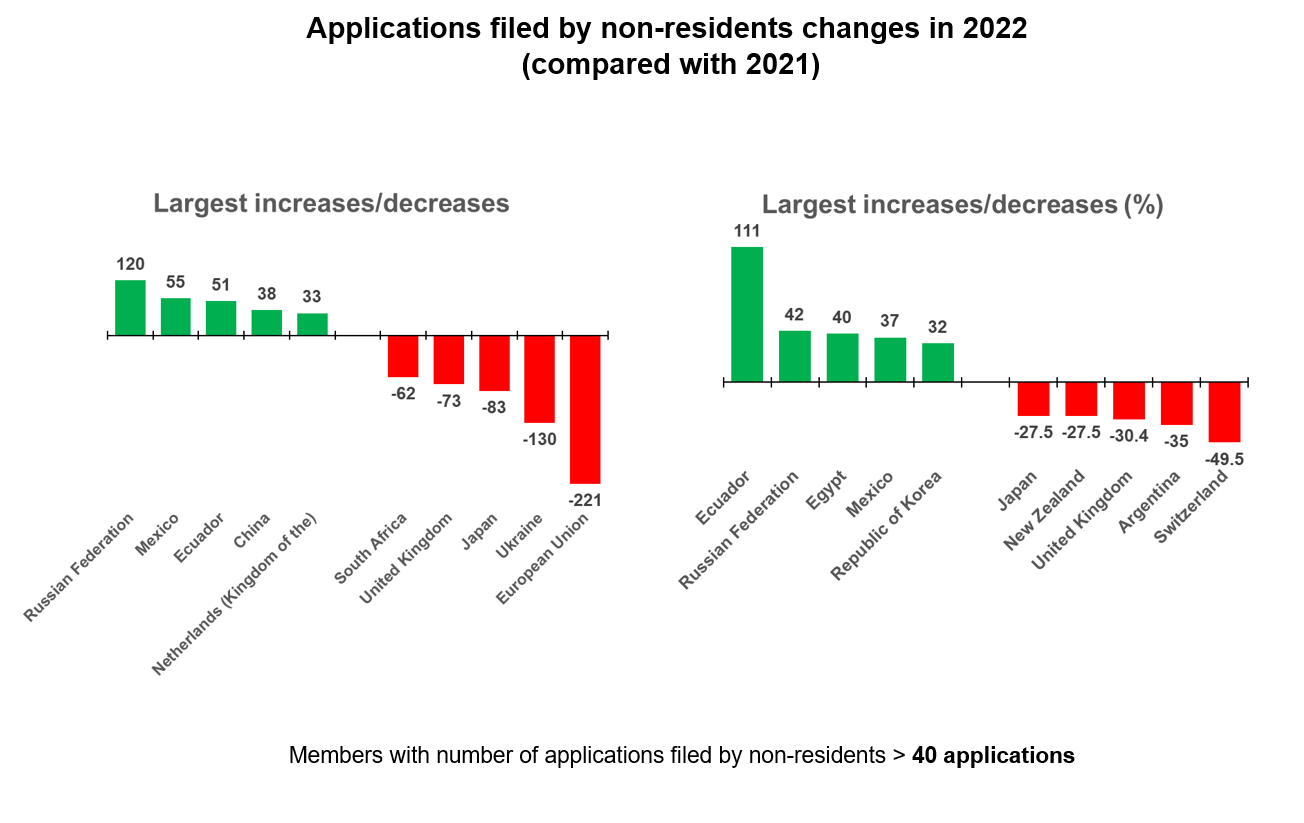 18_increase_decrease_applications_filed_non-residents