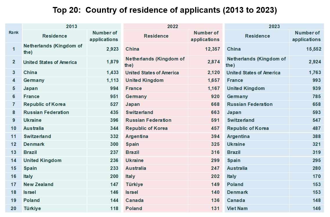 20_top20_country_residence_applicants_2013_2022_2023