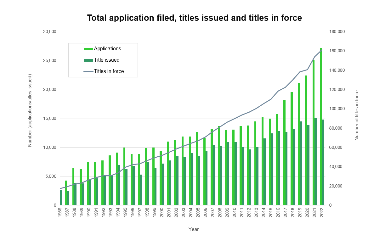 3_applications_filed_titles_issued_titles_inforce