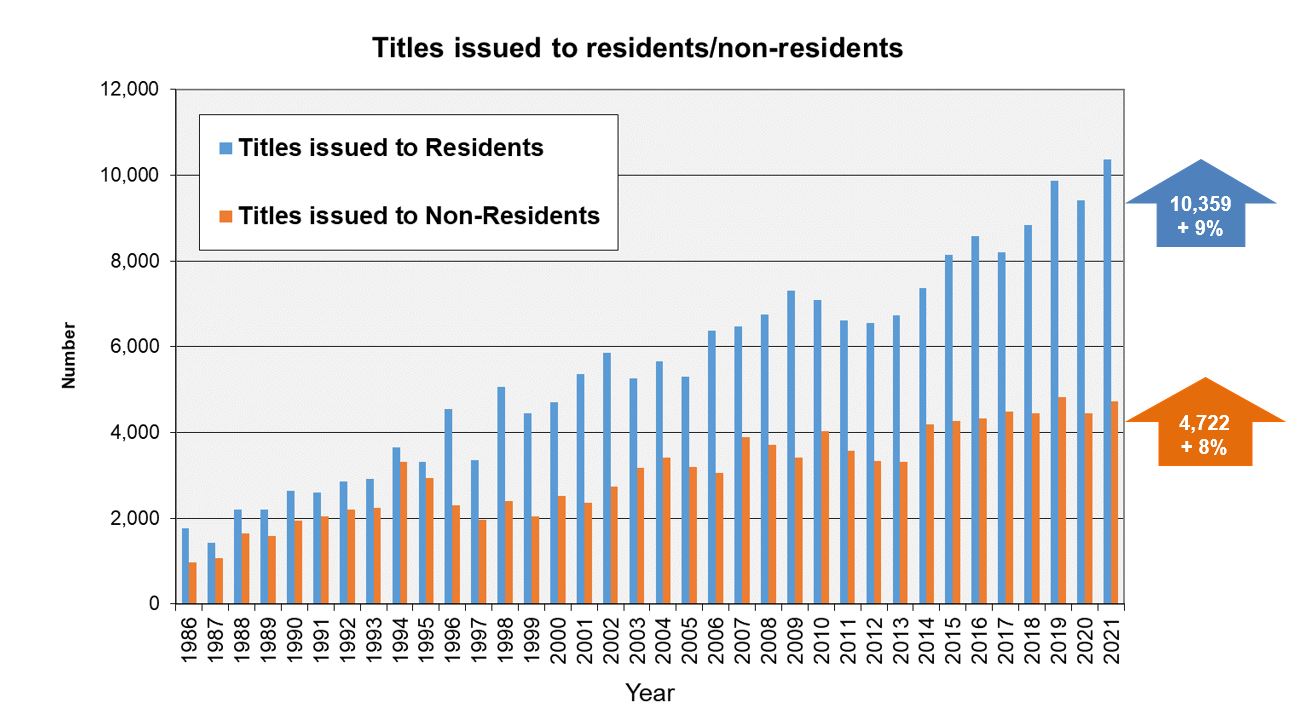 3_titles_issued_by_res_nonres_