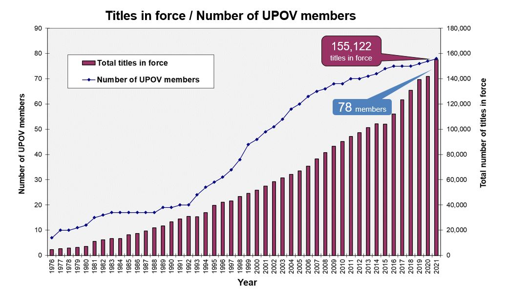 4_titles_inforce_by_number_upov_members