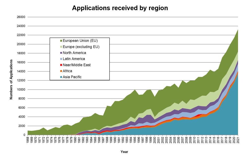 5_applications_by_regions