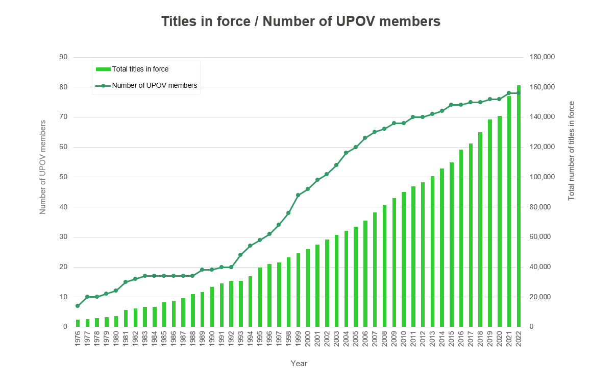 5_titles_inforce_by_number_upov_members