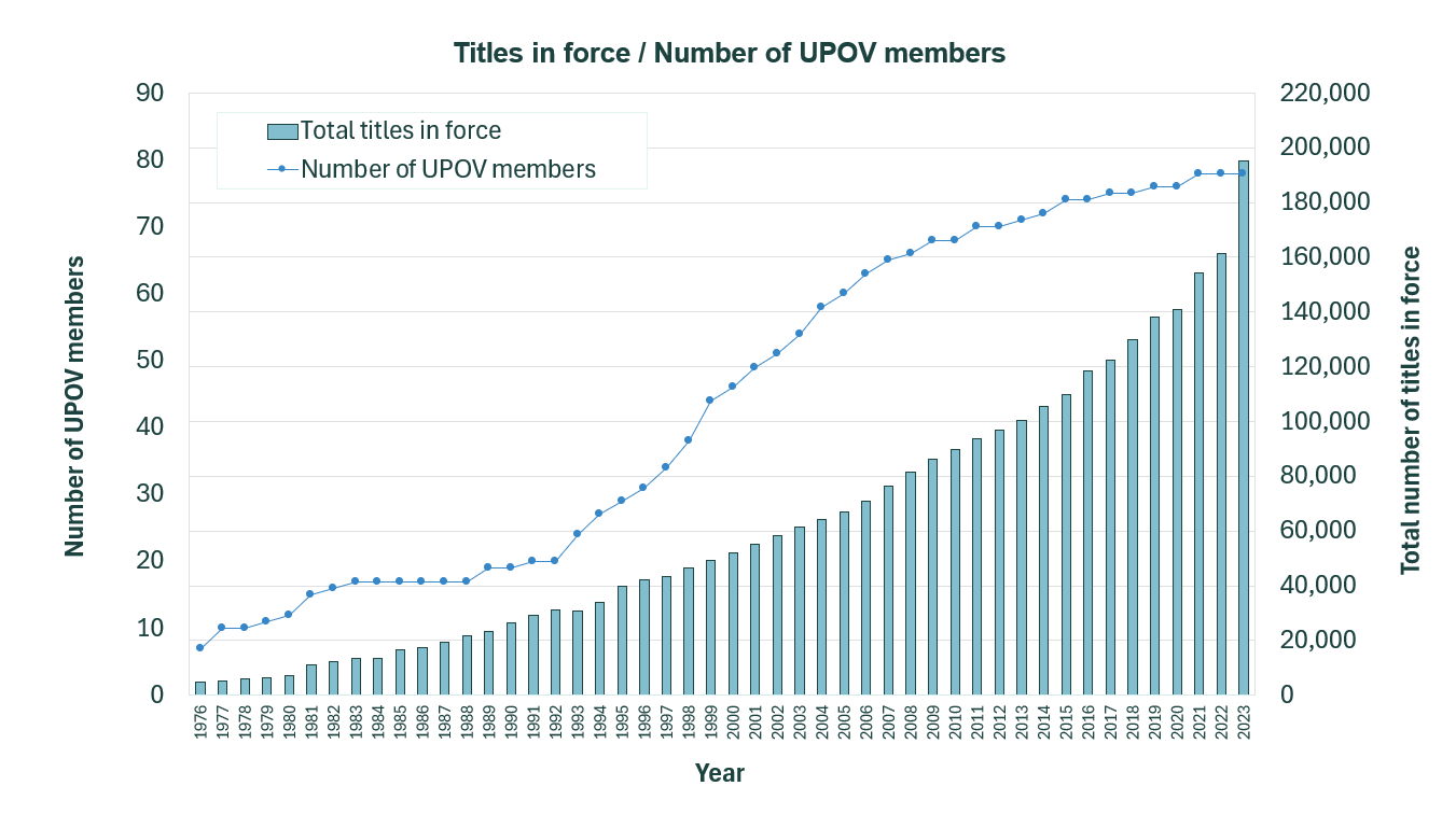 5_titles_inforce_by_number_upov_members_2023