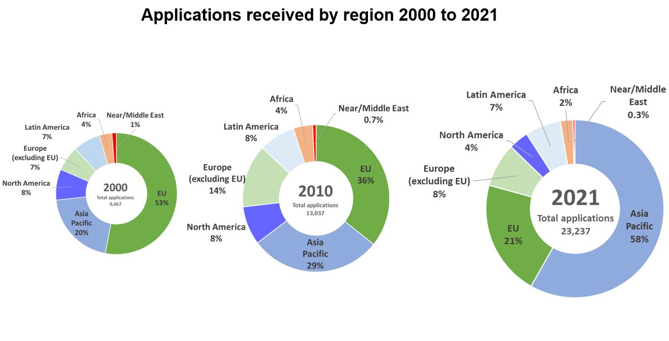 6_applications_by_regions_piechart