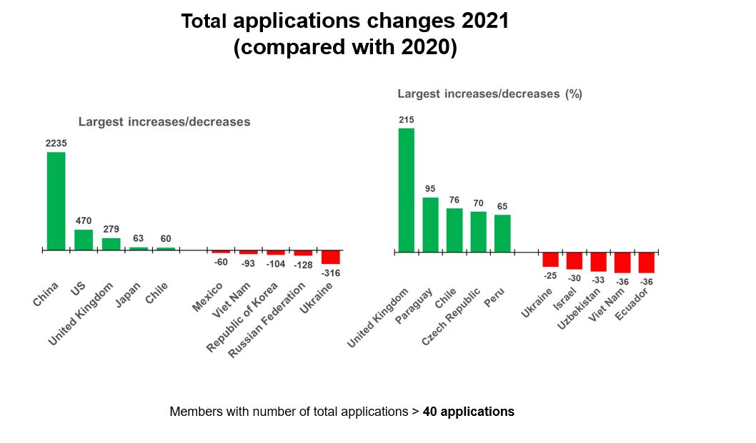 9_increase_decrease_no_total_applications