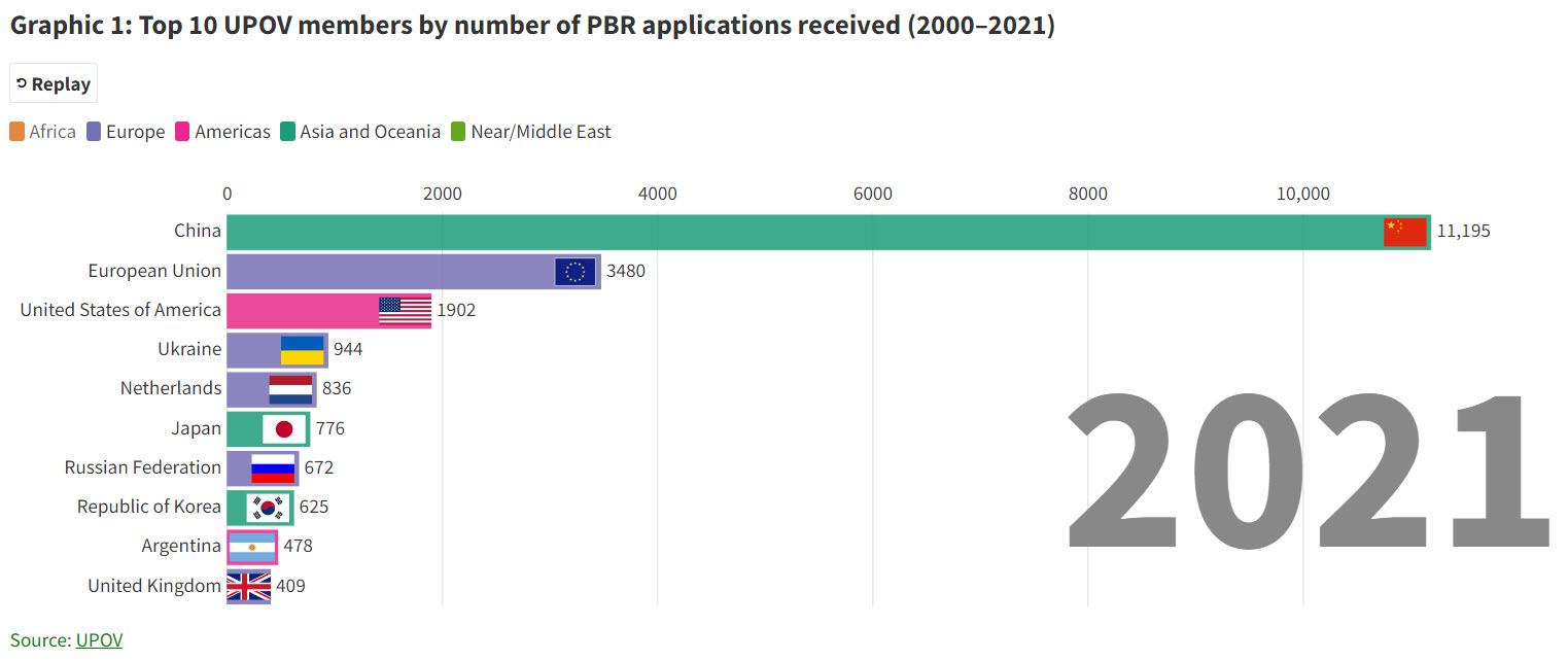 1_top_10_upov_members_by_number_of_pbr_applications_2000_2021