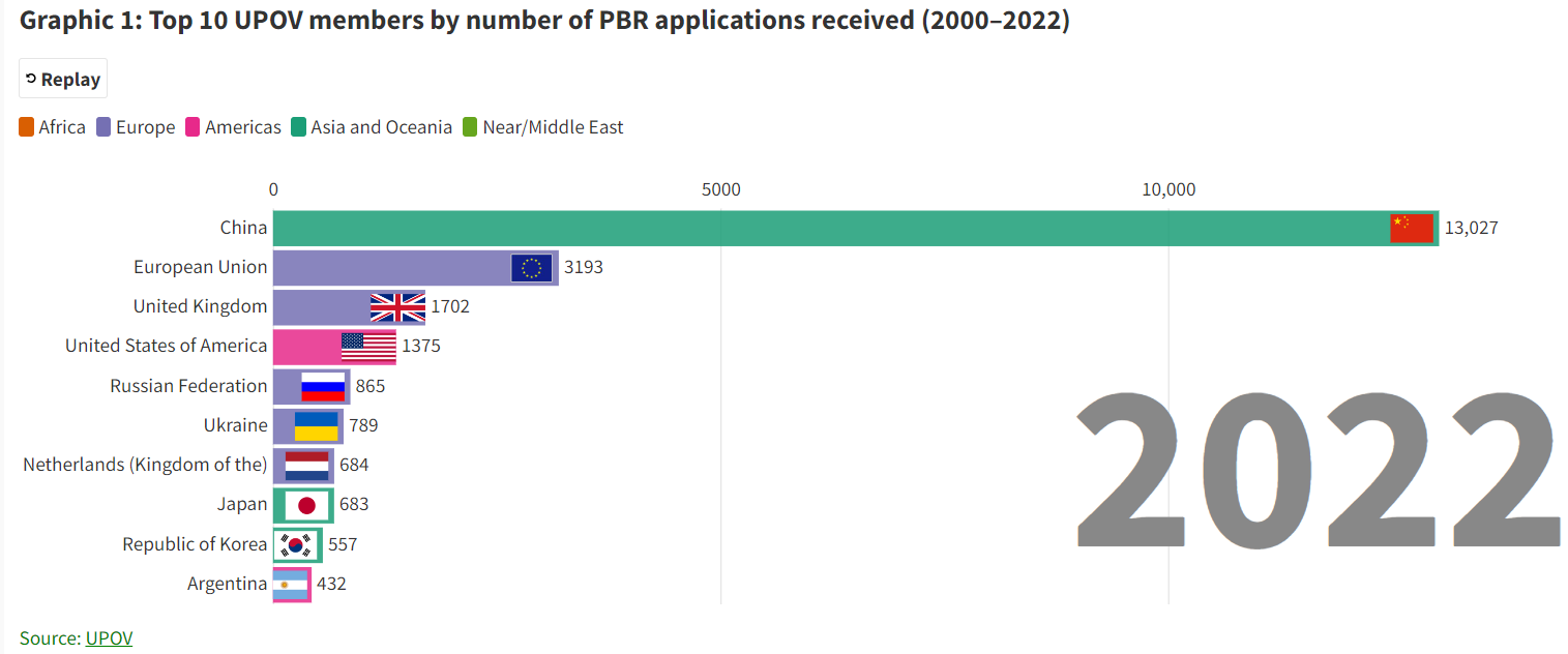 1_top_10_upov_members_by_number_of_pbr_applications_2000_2022