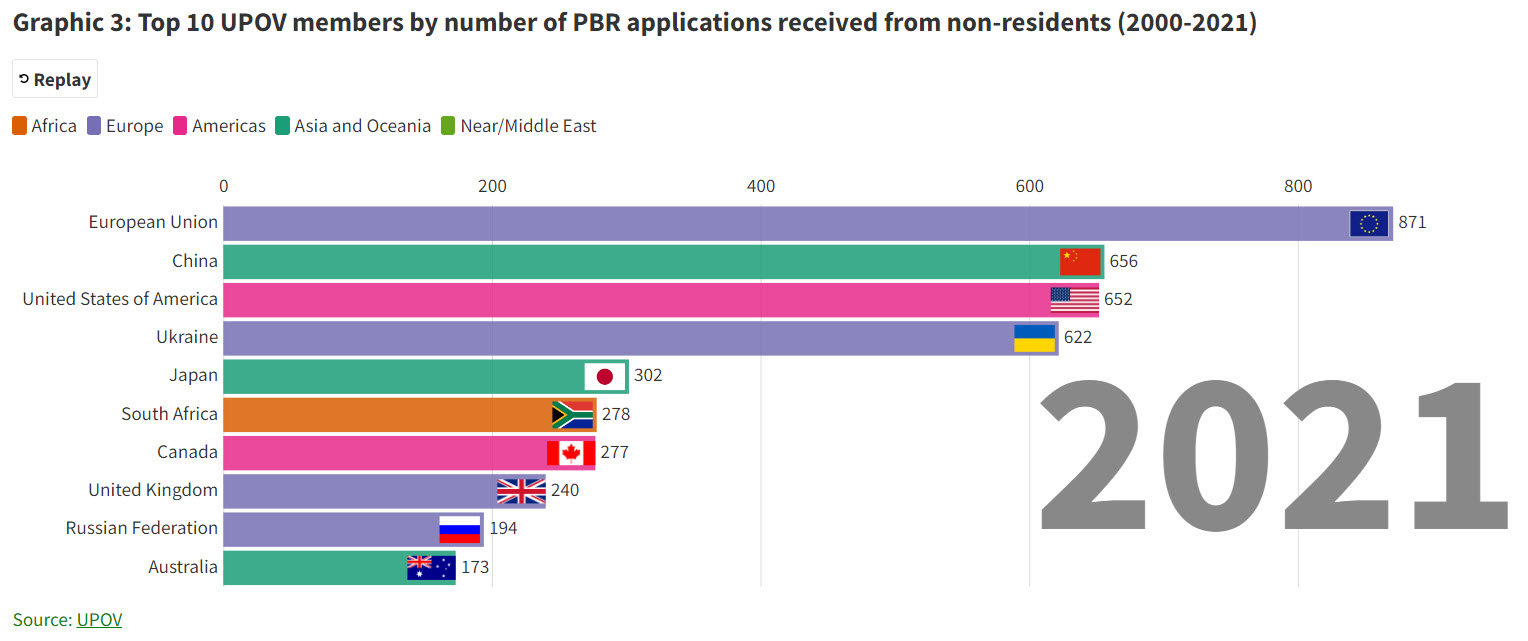 3_top_10_upov_members_by_number_of_pbr_applications_filed_by_non_residents_2000_2021