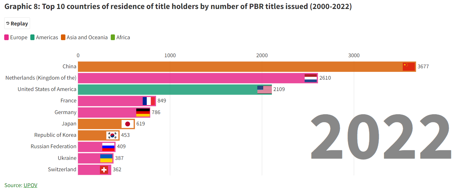 8 _top_10_countries_of_residence_of_title_holders_by_number_of_pbr_titles_issued_2000_2022