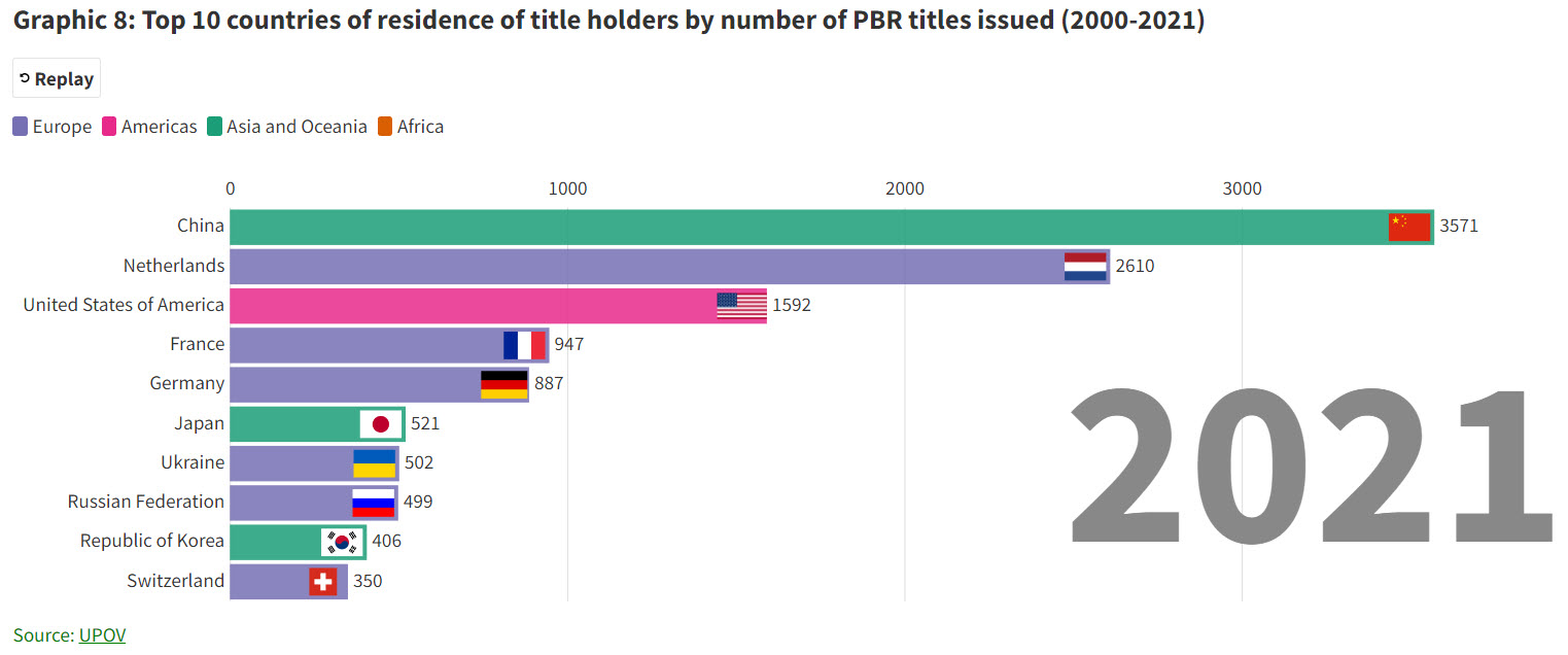 8 _top_10_countries_of_residence_of_title_holders_by_number_of_pbr_titles_issued_2000_2021